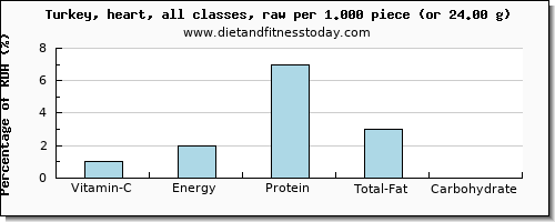 vitamin c and nutritional content in turkey